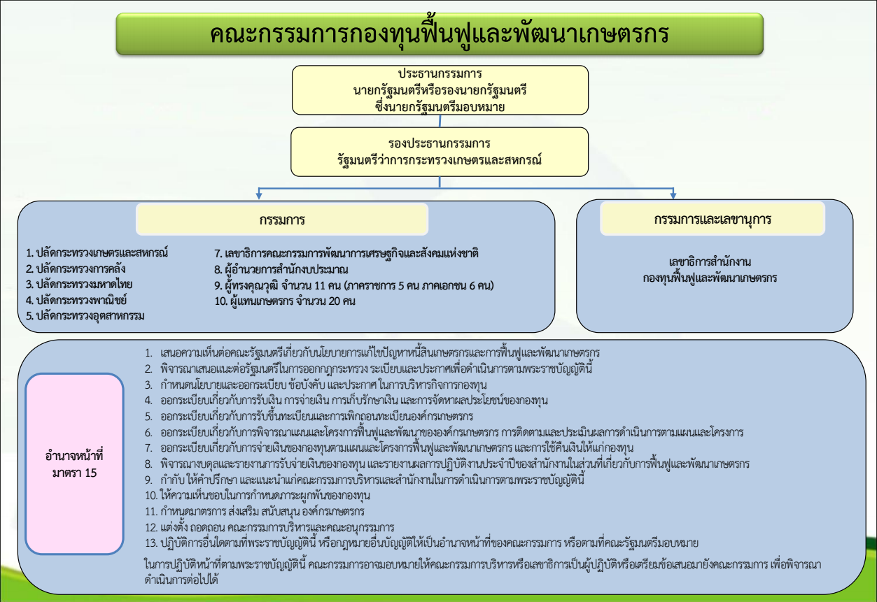 โครงสร้างหน่วยงานและการบริหารงาน - สำนักงานกองทุนฟื้นฟูและพัฒนาเกษตรกร